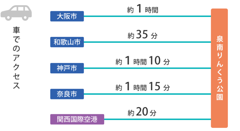 泉南りんくう公園までの車でのアクセス。大阪市から約１時間、和歌山市から約35分、神戸市から約1時間10分、奈良市から約1時間15分、関西国際空港から約20分