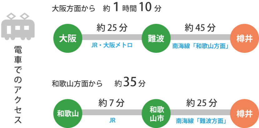 電車でのアクセス。最寄り駅は南海線「樽井駅」です。大阪方面から樽井駅まで約1時間10分です。難波駅で南海線に乗り換えです。和歌山方面から樽井駅まで約35分です。和歌山市で南海線に乗り換えです。